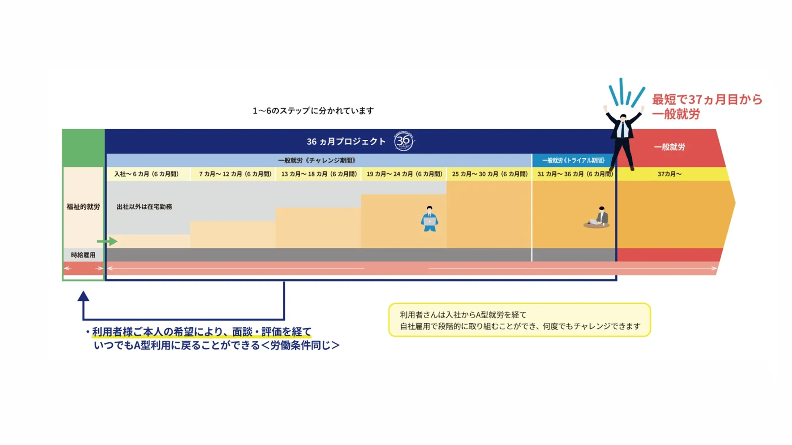 36ヵ月プロジェクト