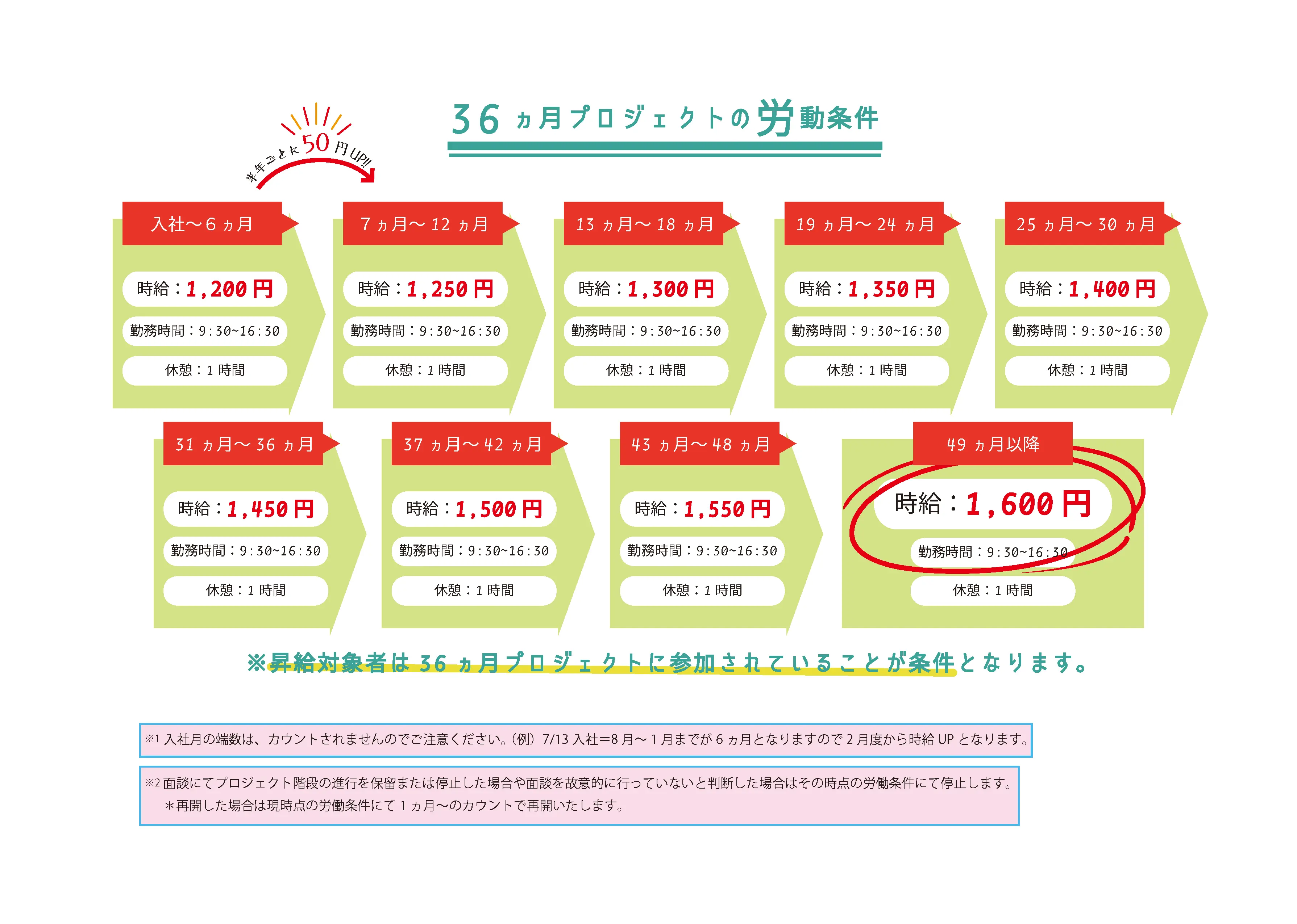 36ヵ月プロジェクト